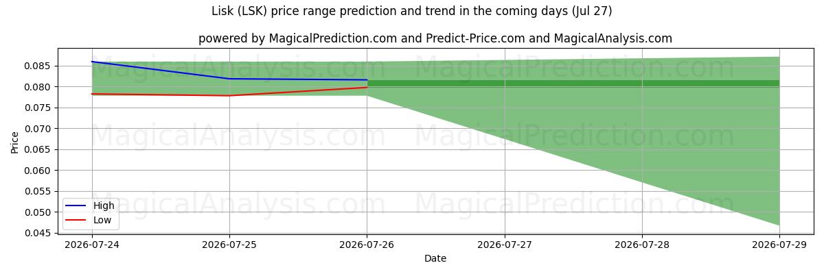 High and low price prediction by AI for Lisk (LSK) (27 Jul)
