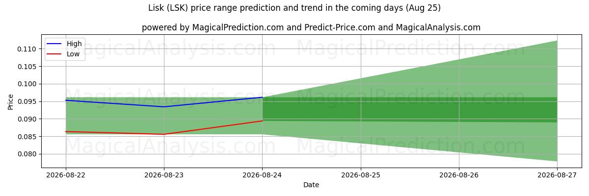 High and low price prediction by AI for Lisk (LSK) (25 Aug)