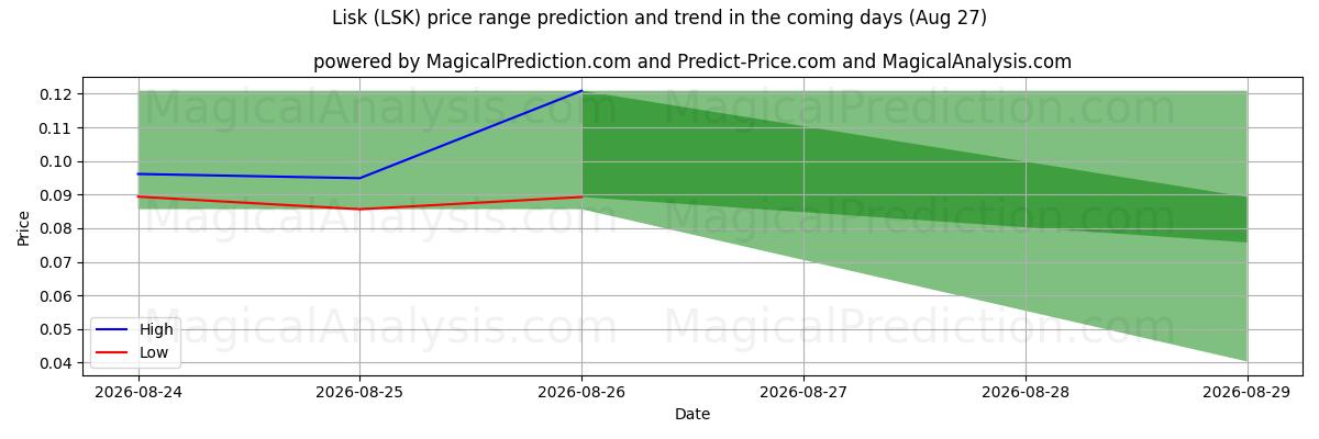 High and low price prediction by AI for Lisk (LSK) (27 Aug)