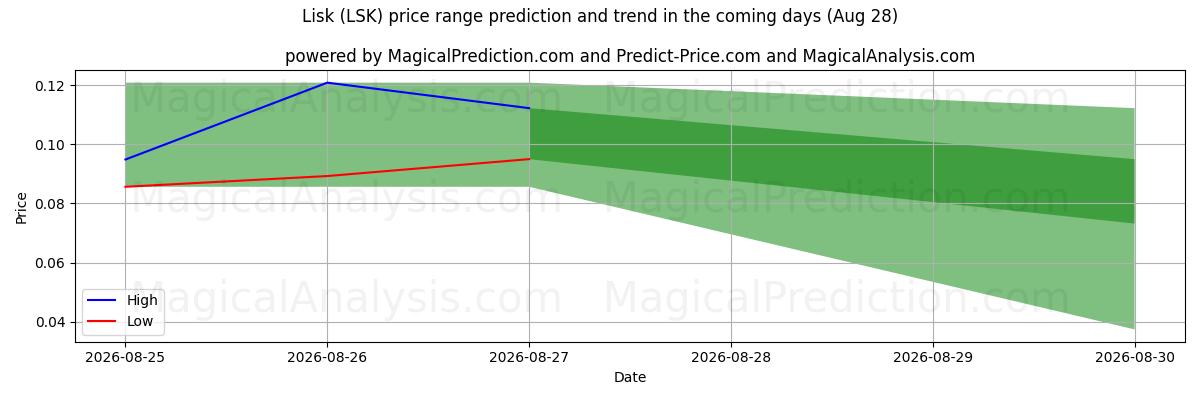 High and low price prediction by AI for Lisk (LSK) (28 Aug)