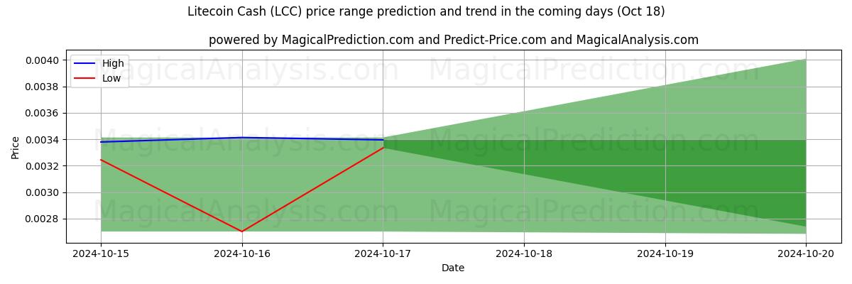 High and low price prediction by AI for Litecoin Nakit (LCC) (18 Oct)