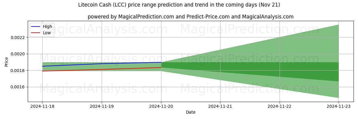 High and low price prediction by AI for Litecoin Cash (LCC) (21 Nov)