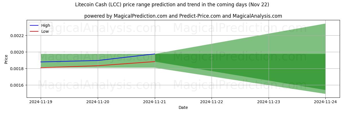 High and low price prediction by AI for Efectivo Litecoin (LCC) (22 Nov)