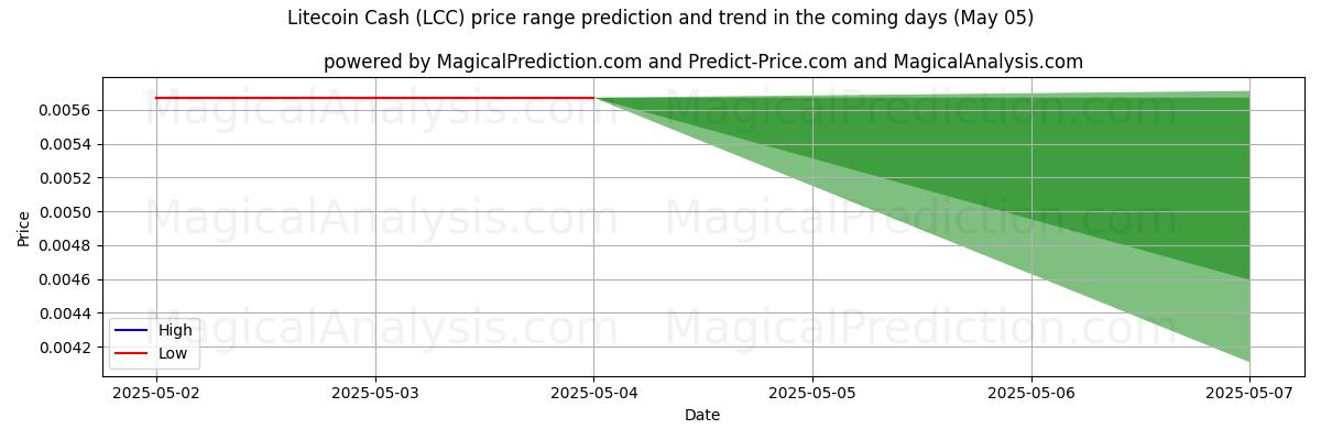 High and low price prediction by AI for 라이트코인 캐시 (LCC) (05 May)