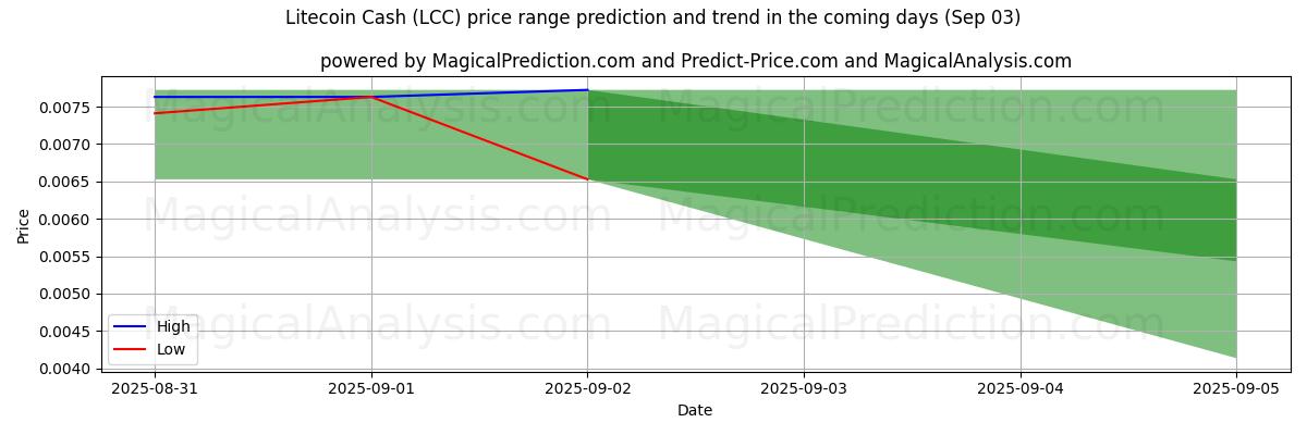 High and low price prediction by AI for 莱特币现金 (LCC) (31 Aug)