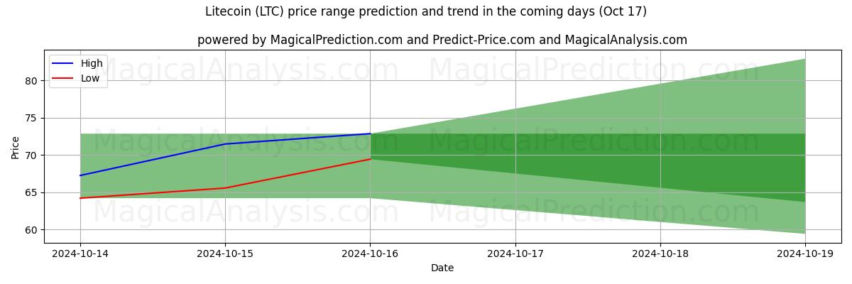 High and low price prediction by AI for 라이트코인 (LTC) (17 Oct)