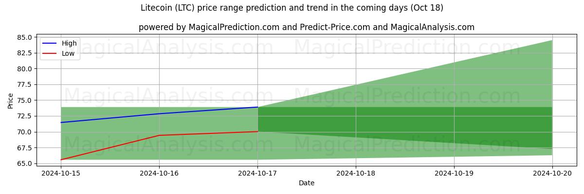 High and low price prediction by AI for Litecoin (LTC) (18 Oct)