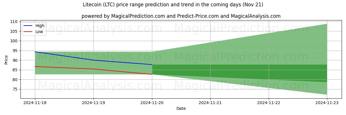 High and low price prediction by AI for Litecoin (LTC) (21 Nov)