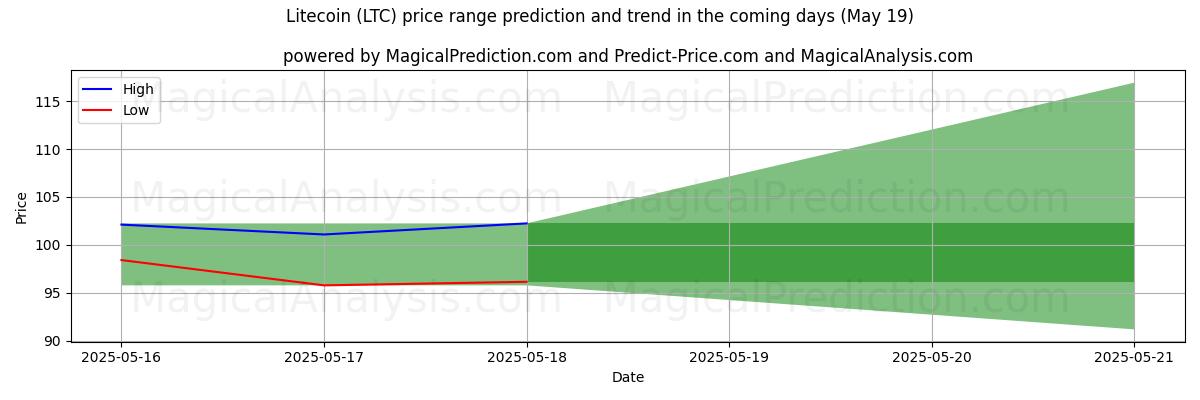 High and low price prediction by AI for ライトコイン (LTC) (16 May)