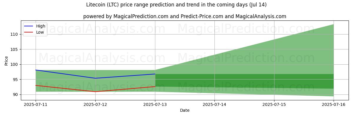 High and low price prediction by AI for Лайткоин (LTC) (14 Jul)