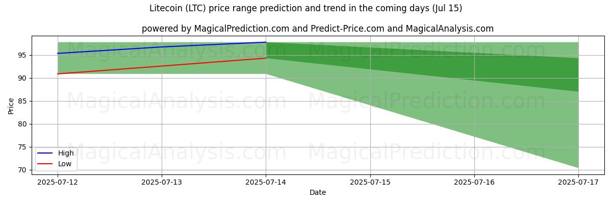 High and low price prediction by AI for Litecoin (LTC) (15 Jul)
