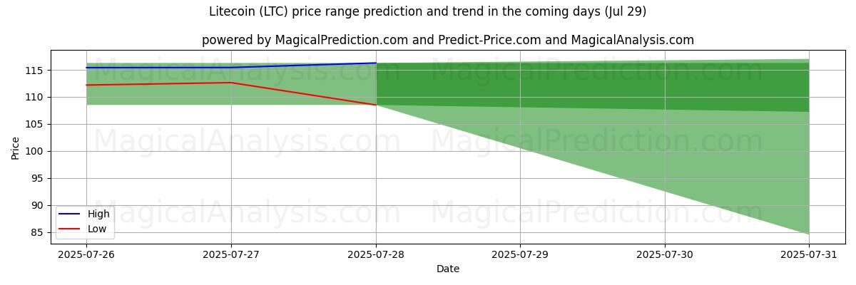 High and low price prediction by AI for Litecoin (LTC) (17 Jul)