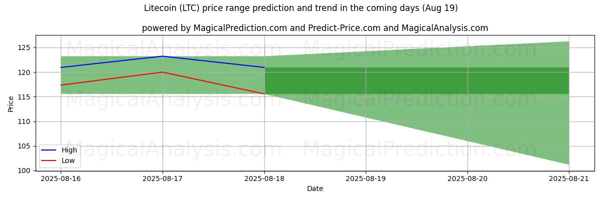 High and low price prediction by AI for Litecoin (LTC) (19 Aug)
