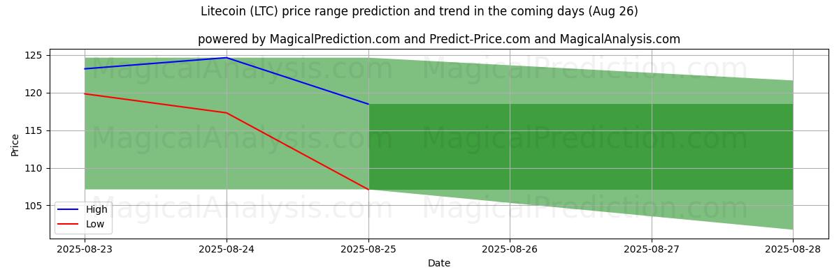 High and low price prediction by AI for ライトコイン (LTC) (26 Aug)