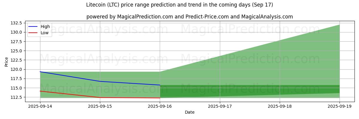 High and low price prediction by AI for ライトコイン (LTC) (17 Sep)