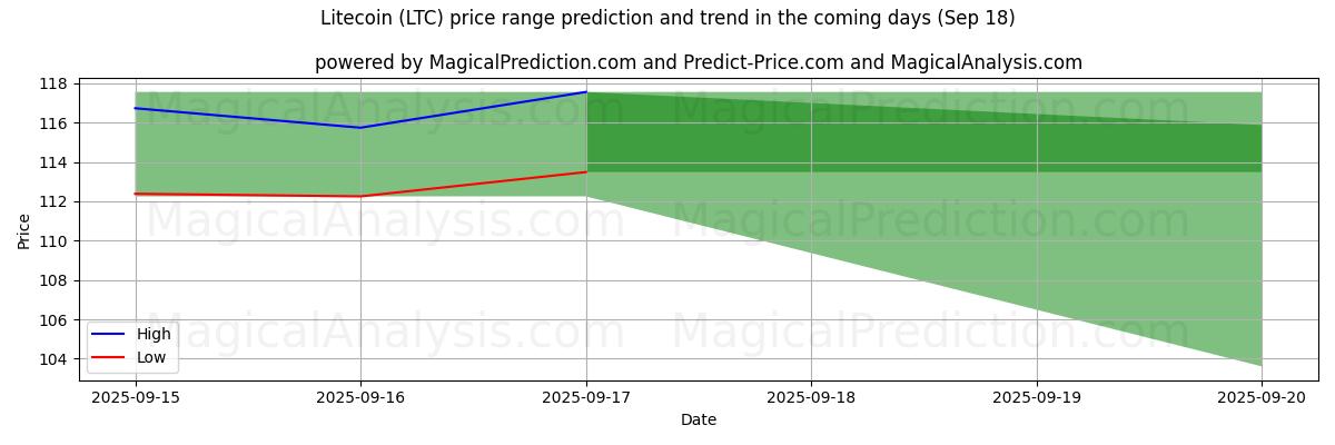 High and low price prediction by AI for Litecoin (LTC) (18 Sep)