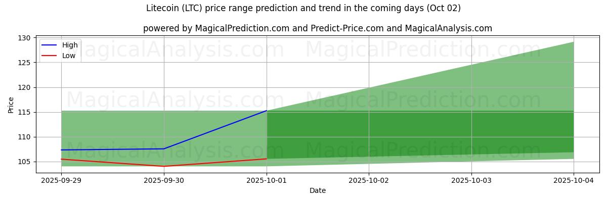 High and low price prediction by AI for Litecoin (LTC) (02 Oct)