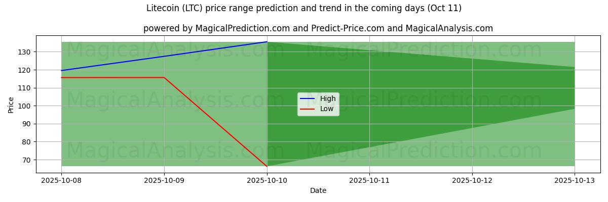 High and low price prediction by AI for Litecoin (LTC) (11 Oct)