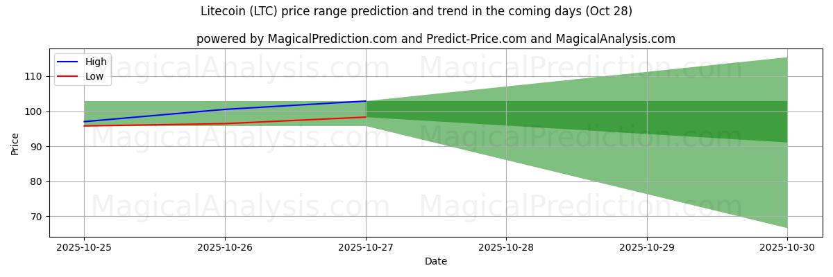 پیشبینی قیمتهای بالا و پایین توسط هوش مصنوعی برای لایت کوین (LTC) (27 Oct) High and low price prediction by AI for لایت کوین (LTC) (27 Oct)