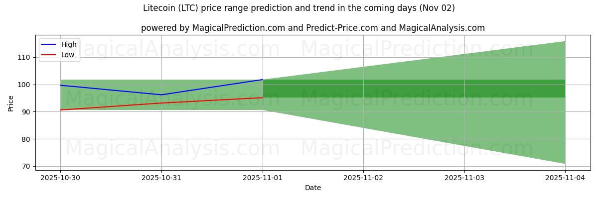 Previsione dei prezzi alti e bassi da parte dell'IA per Litecoin (LTC) (02 Nov) High and low price prediction by AI for Litecoin (LTC) (02 Nov)