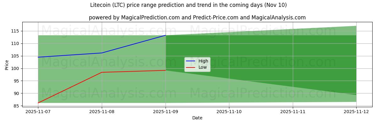 High and low price prediction by AI for Litecoin (LTC) (10 Nov)