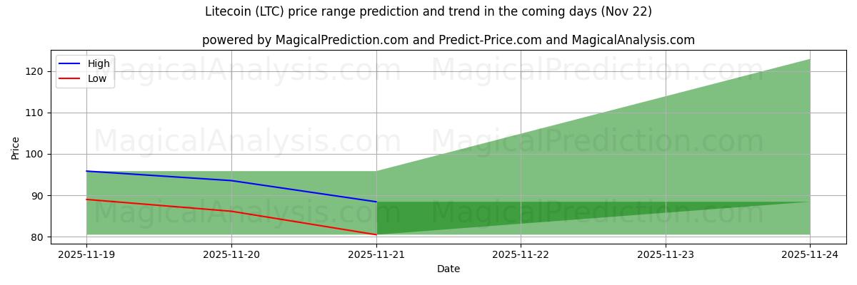 High and low price prediction by AI for Litecoin (LTC) (22 Nov)