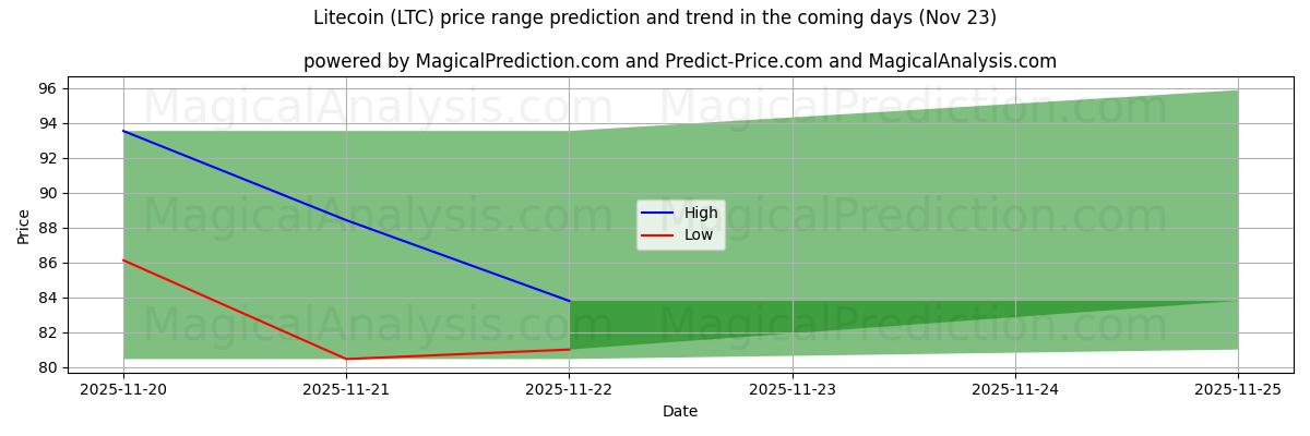 High and low price prediction by AI for Litecoin (LTC) (23 Nov)