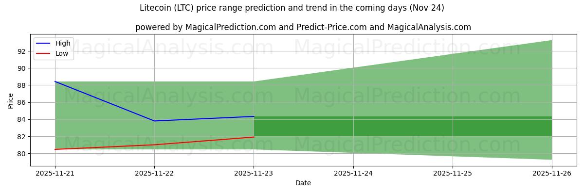 High and low price prediction by AI for Litecoin (LTC) (24 Nov)