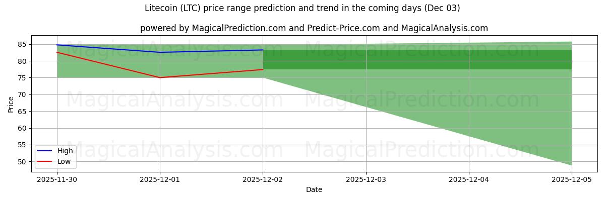 High and low price prediction by AI for Litecoin (LTC) (03 Dec)