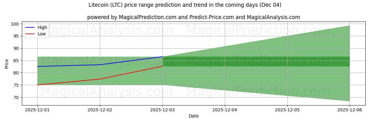 High and low price prediction by AI for Litecoin (LTC) (04 Dec)