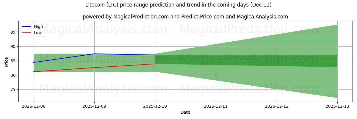 High and low price prediction by AI for Лайткоин (LTC) (10 Dec)