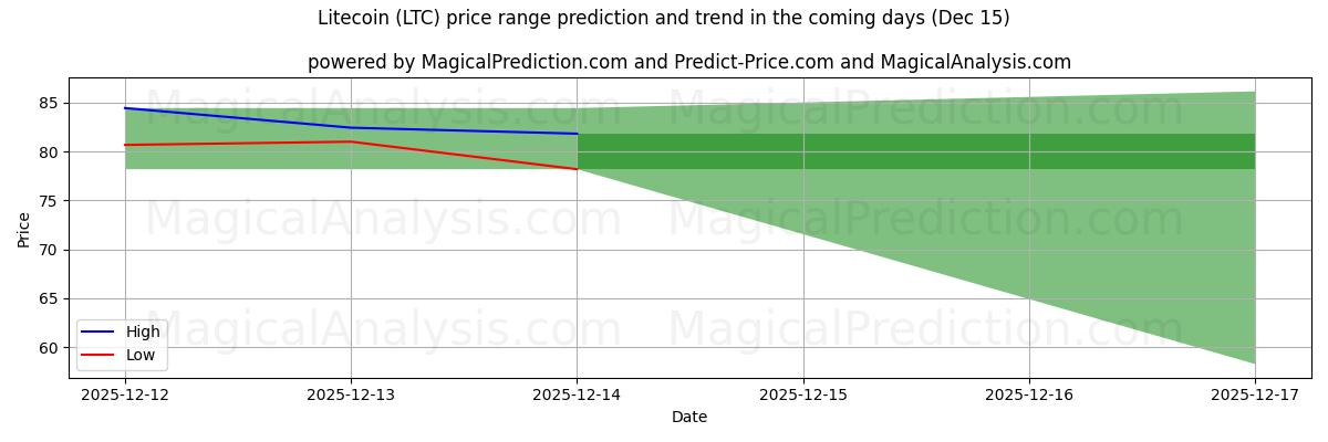 High and low price prediction by AI for Litecoin (LTC) (14 Dec)