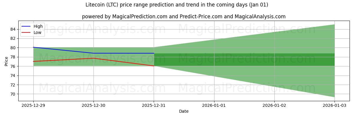 High and low price prediction by AI for Litecoin (LTC) (01 Jan)