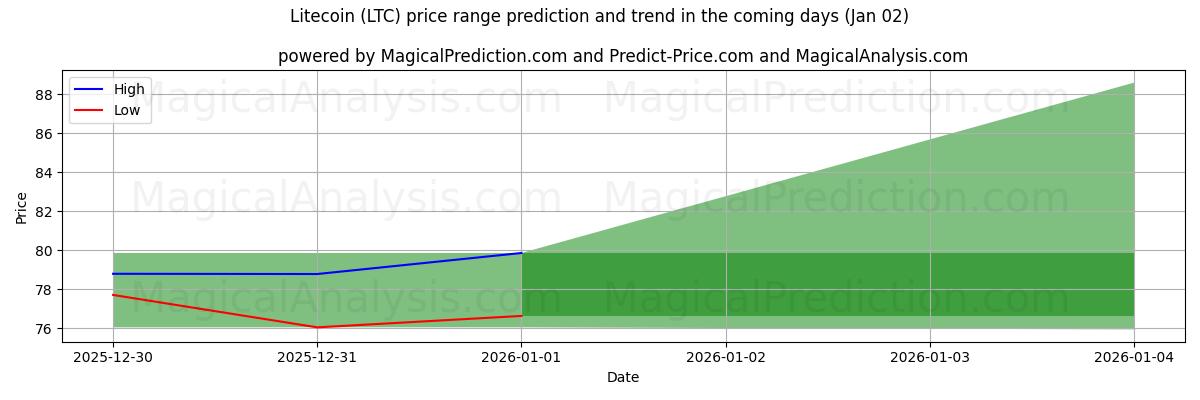 High and low price prediction by AI for Litecoin (LTC) (02 Jan)