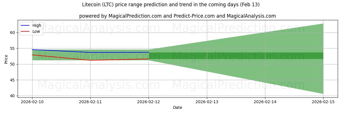 High and low price prediction by AI for 라이트코인 (LTC) (13 Feb)