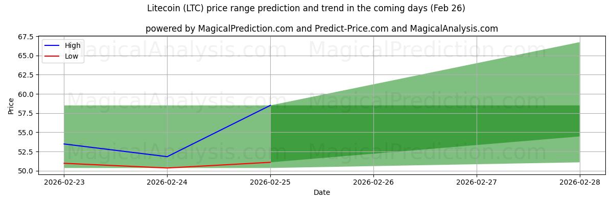 High and low price prediction by AI for Litecoin (LTC) (26 Feb)