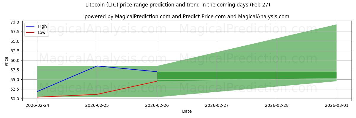 High and low price prediction by AI for لايتكوين (LTC) (27 Feb)