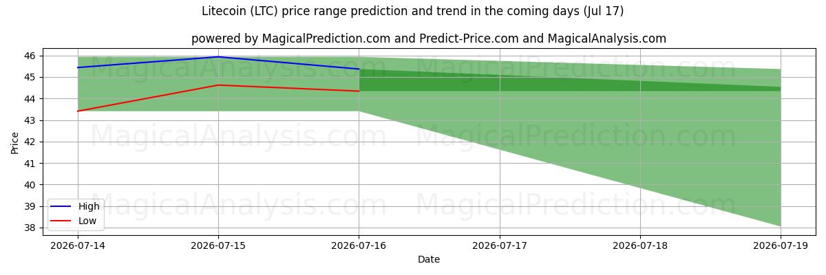 High and low price prediction by AI for Litecoin (LTC) (17 Jul)