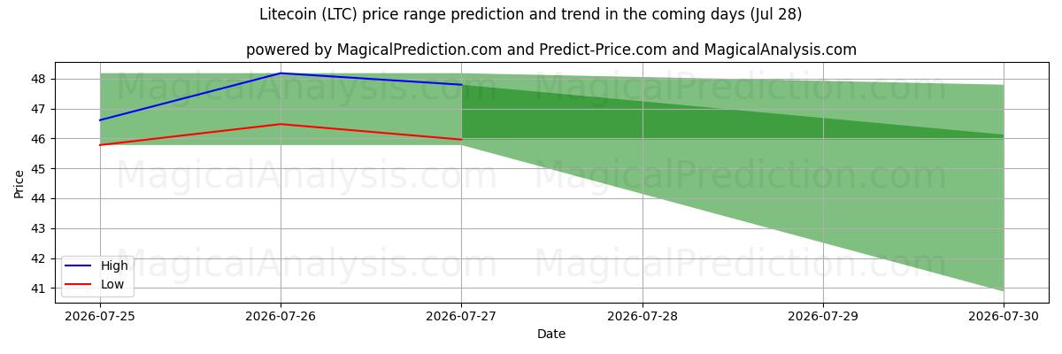 High and low price prediction by AI for Litecoin (LTC) (28 Jul)