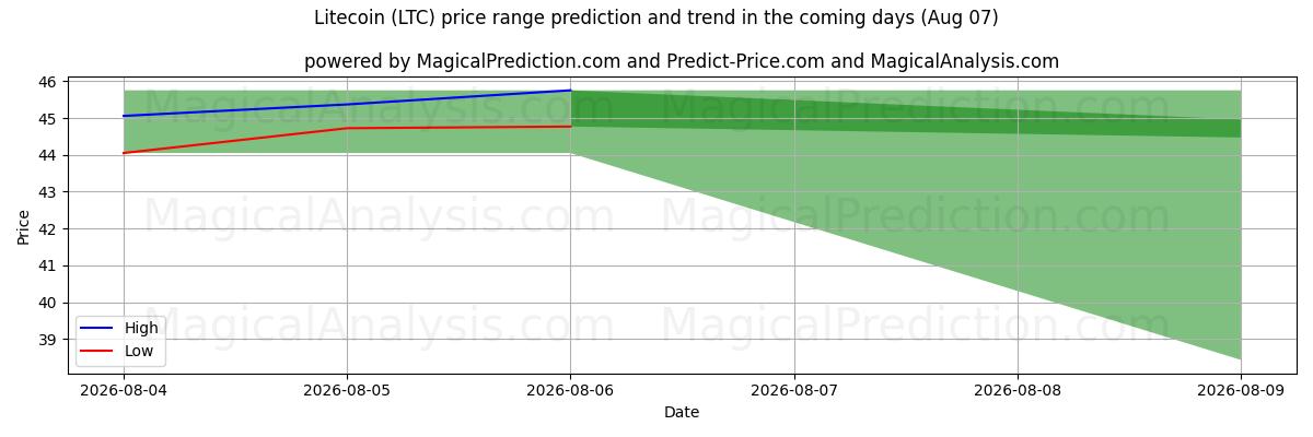 High and low price prediction by AI for Litecoin (LTC) (07 Aug)