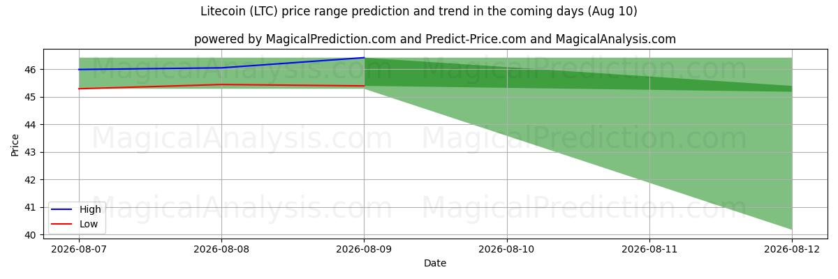 High and low price prediction by AI for لایت کوین (LTC) (10 Aug)