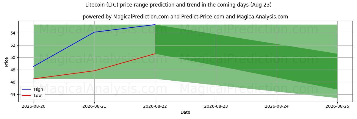 High and low price prediction by AI for Litecoin (LTC) (11 Aug)
