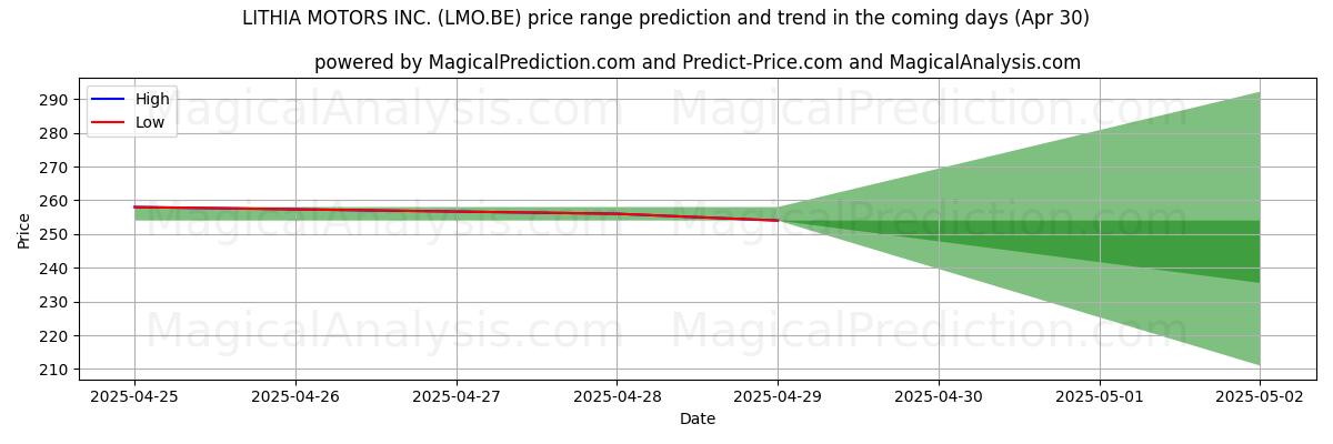 LITHIA MOTORS INC. (LMO.BE) के लिए एआई द्वारा उच्चतम और निम्नतम मूल्य पूर्वानुमान (30 Apr) High and low price prediction by AI for LITHIA MOTORS INC. (LMO.BE) (30 Apr)