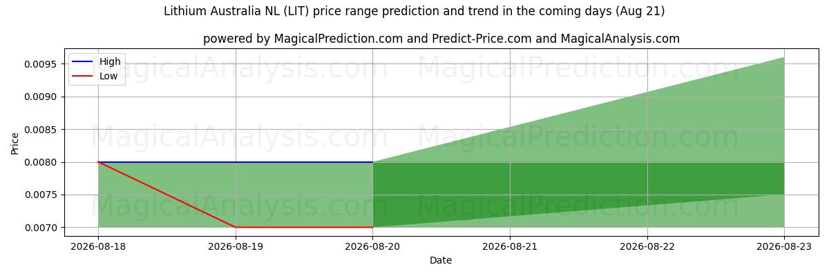 High and low price prediction by AI for Lithium Australia NL (LIT) (21 Aug)