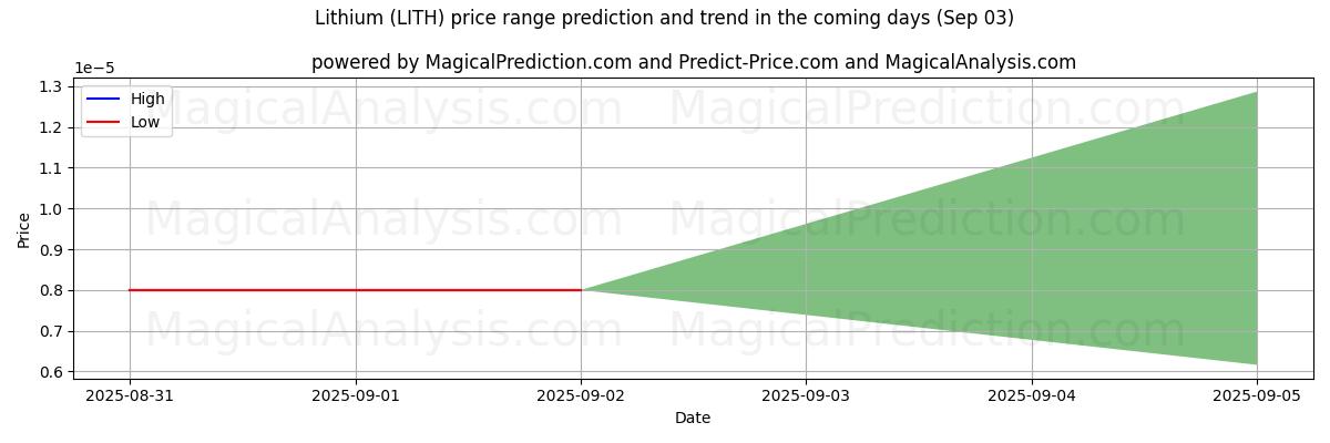 High and low price prediction by AI for Lithium (LITH) (03 Sep)