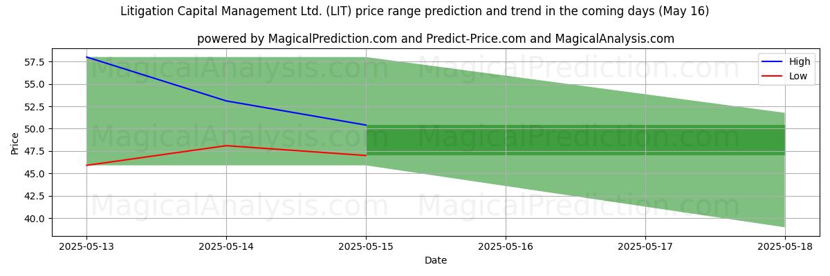 Litigation Capital Management Ltd. (LIT)에 대한 AI의 가격 고저 예측 (16 May) High and low price prediction by AI for Litigation Capital Management Ltd. (LIT) (16 May)