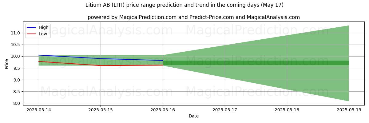 High and low price prediction by AI for Litium AB (LITI) (17 May)