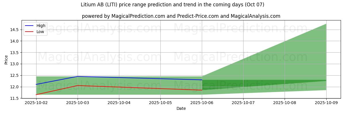 High and low price prediction by AI for Litium AB (LITI) (07 Oct)