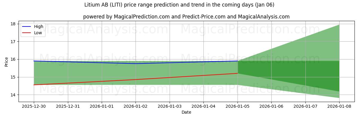 High and low price prediction by AI for Litium AB (LITI) (03 Jan)