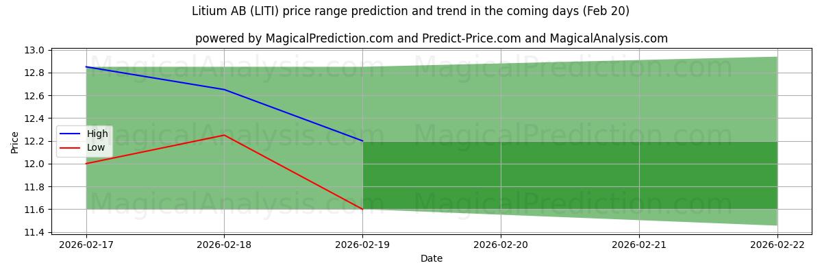 High and low price prediction by AI for Litium AB (LITI) (20 Feb)